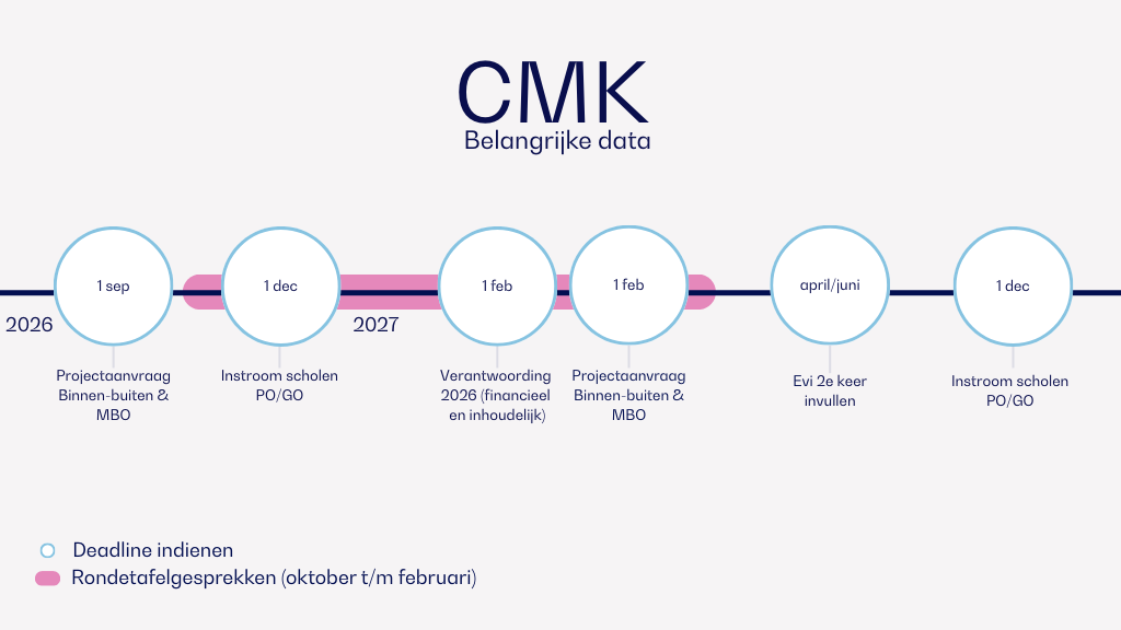 260305 CMK tijdlijn belangrijke data png.png